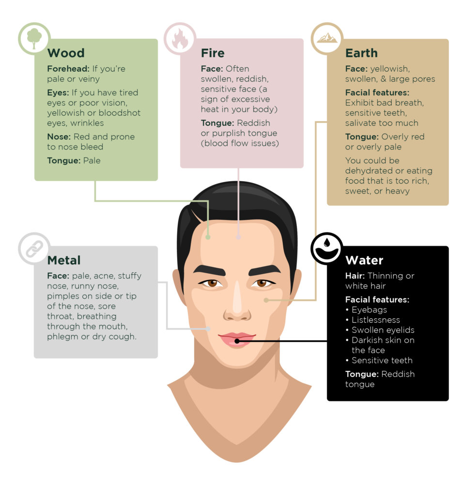 5 Elements and the 5 Facial Features
